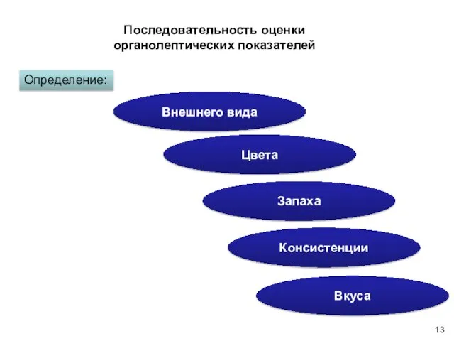 Последовательность оценки органолептических показателей Определение: Внешнего вида Цвета Запаха Консистенции Вкуса