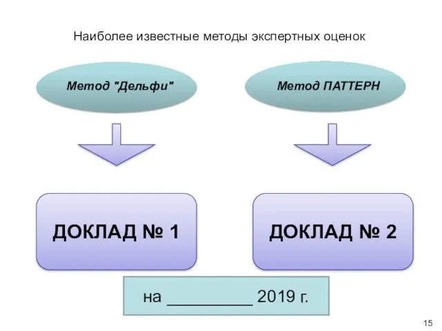 Наиболее известные методы экспертных оценок Метод "Дельфи" Метод ПАТТЕРН ДОКЛАД