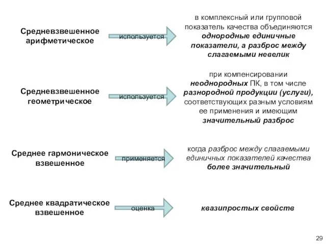 Средневзвешенное арифметическое в комплексный или групповой показатель качества объединяются однородные