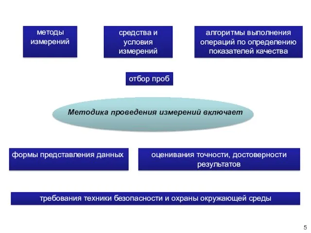 требования техники безопасности и охраны окружающей среды Методика проведения измерений