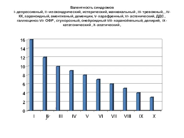 Валентность синдромов I- депрессивный, II –ипохондрический, истерический, маниакальный , III-