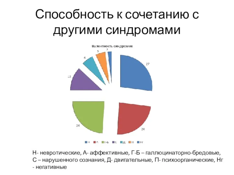 Способность к сочетанию с другими синдромами Н- невротические, А- аффективные,