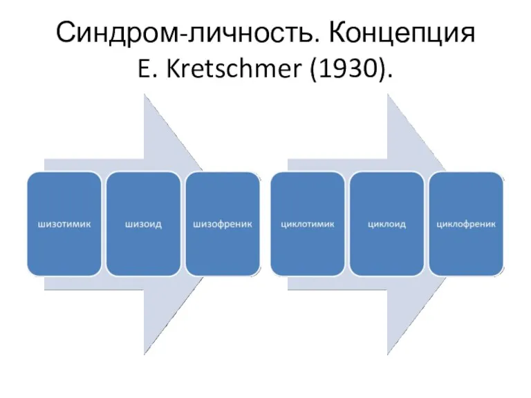 Синдром-личность. Концепция E. Kretschmer (1930).