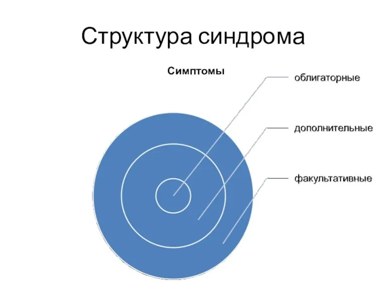 Структура синдрома Симптомы