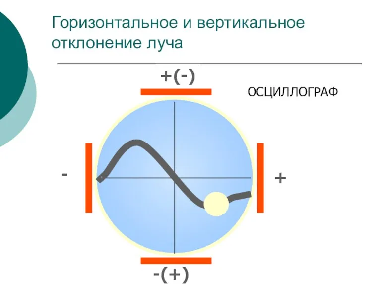 Горизонтальное и вертикальное отклонение луча +(-) -(+) - + ОСЦИЛЛОГРАФ