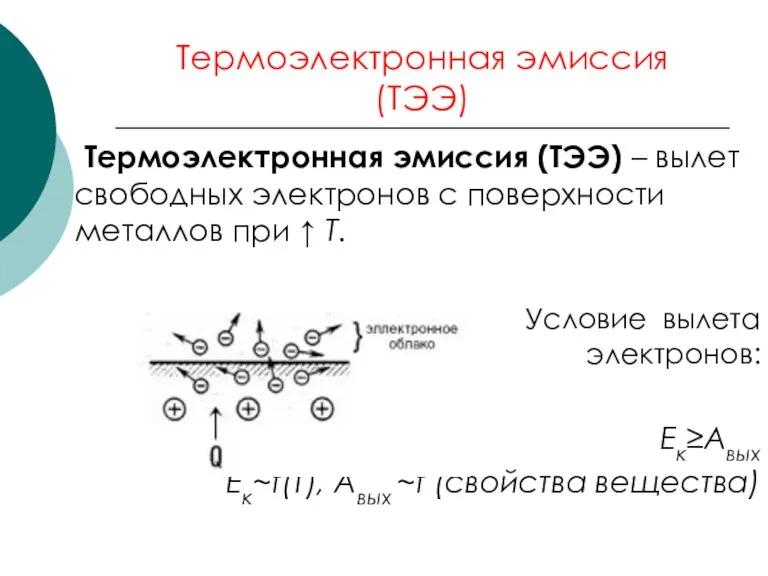 Термоэлектронная эмиссия (ТЭЭ) Термоэлектронная эмиссия (ТЭЭ) – вылет свободных электронов