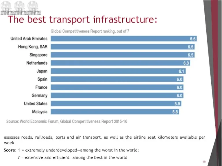 The best transport infrastructure: assesses roads, railroads, ports and air