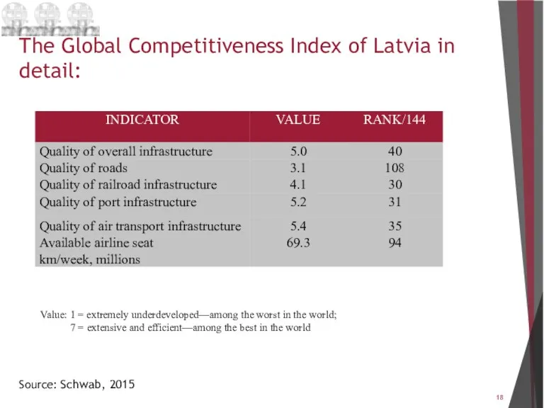 The Global Competitiveness Index of Latvia in detail: Source: Schwab,