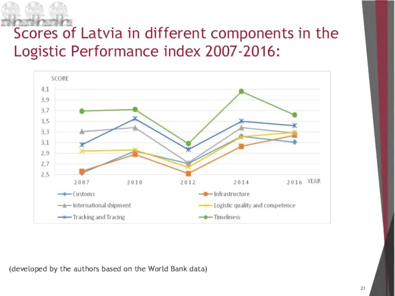 Scores of Latvia in different components in the Logistic Performance