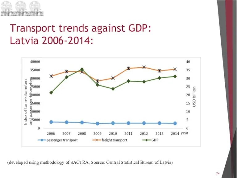 Transport trends against GDP: Latvia 2006-2014: (developed using methodology of