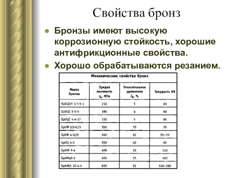 Свойства бронз Бронзы имеют высокую коррозионную стойкость, хорошие антифрикционные свойства. Хорошо обрабатываются резанием.