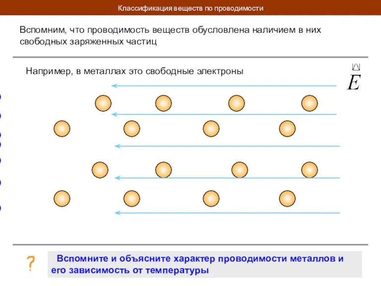 Классификация веществ по проводимости Вспомним, что проводимость веществ обусловлена наличием