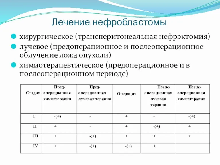 Лечение нефробластомы хирургическое (трансперитонеальная нефрэктомия) лучевое (предоперационное и послеоперационное облучение