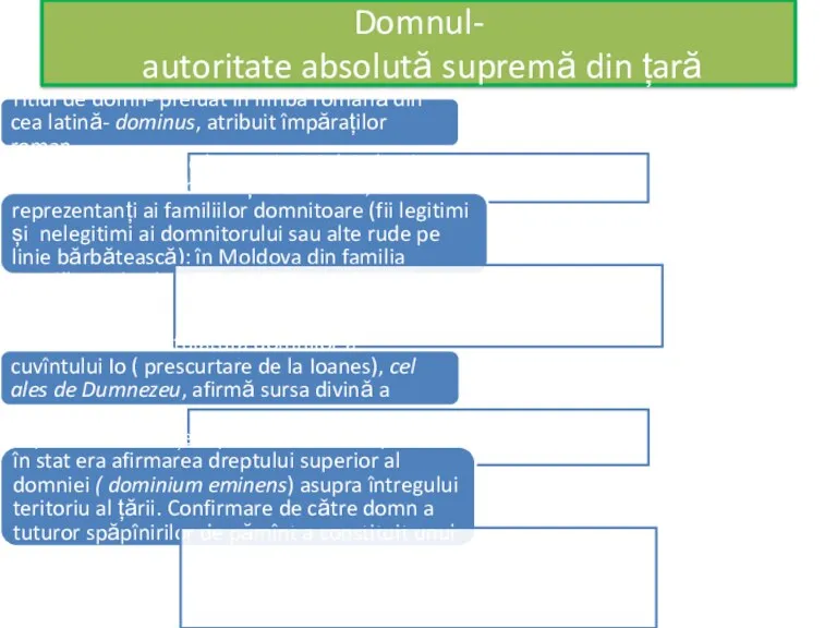 Domnul- autoritate absolută supremă din țară Titlul de domn- preluat