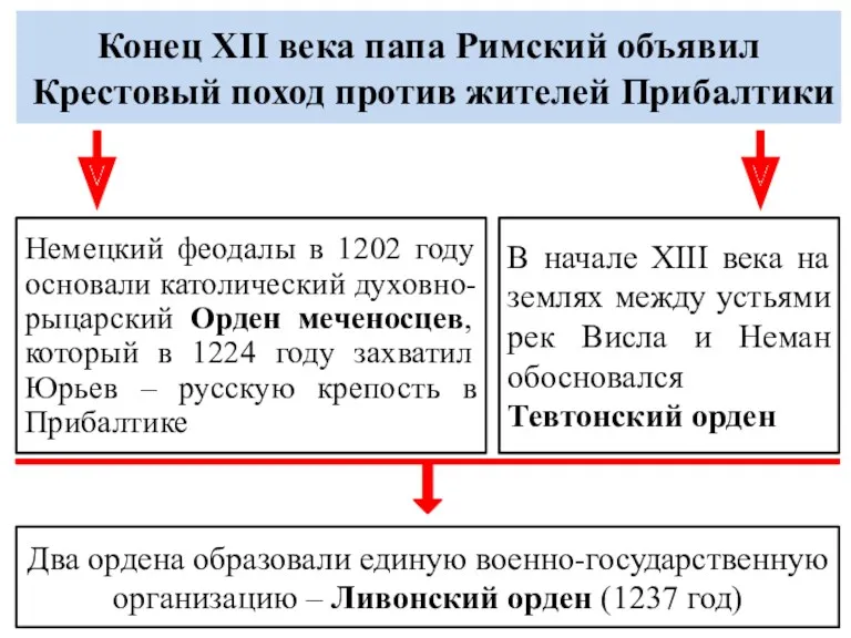 Конец XII века папа Римский объявил Крестовый поход против жителей Прибалтики Немецкий феодалы