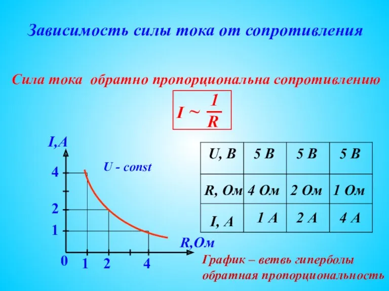 Зависимость силы тока от сопротивления Сила тока обратно пропорциональна сопротивлению I,А R,Ом 1