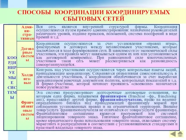 СПОСОБЫ КООРДИНАЦИИ КООРДИНИРУЕМЫХ СБЫТОВЫХ СЕТЕЙ