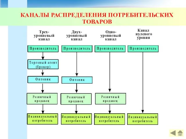 КАНАЛЫ РАСПРЕДЕЛЕНИЯ ПОТРЕБИТЕЛЬСКИХ ТОВАРОВ