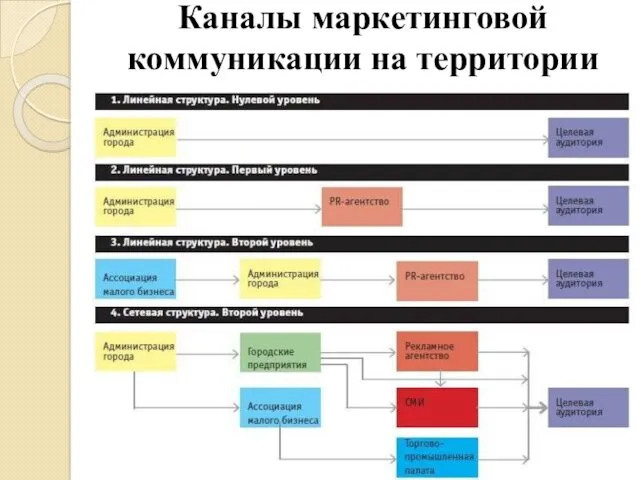 Каналы маркетинговой коммуникации на территории