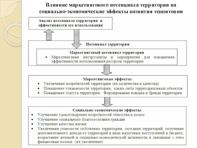 Влияние маркетингового потенциала территории на социально-экономические эффекты развития территории