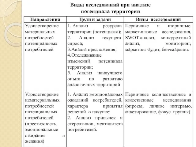 Виды исследований при анализе потенциала территории