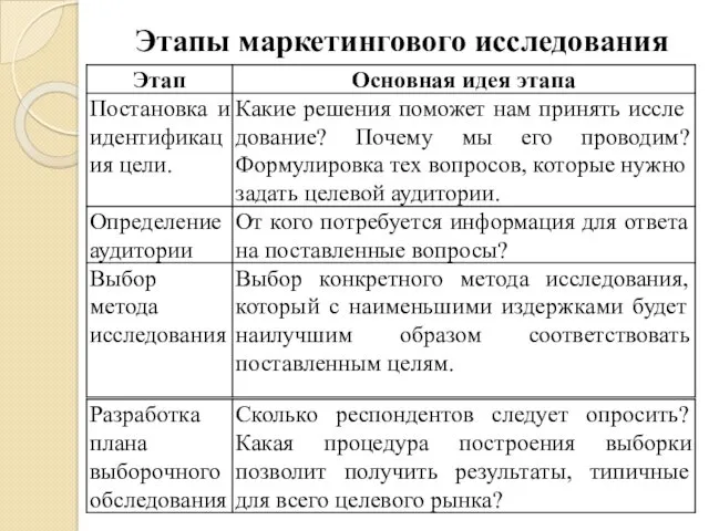 Этапы маркетингового исследования