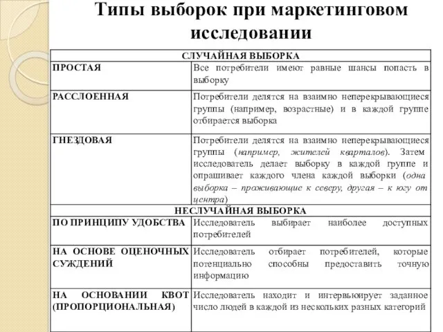 Типы выборок при маркетинговом исследовании