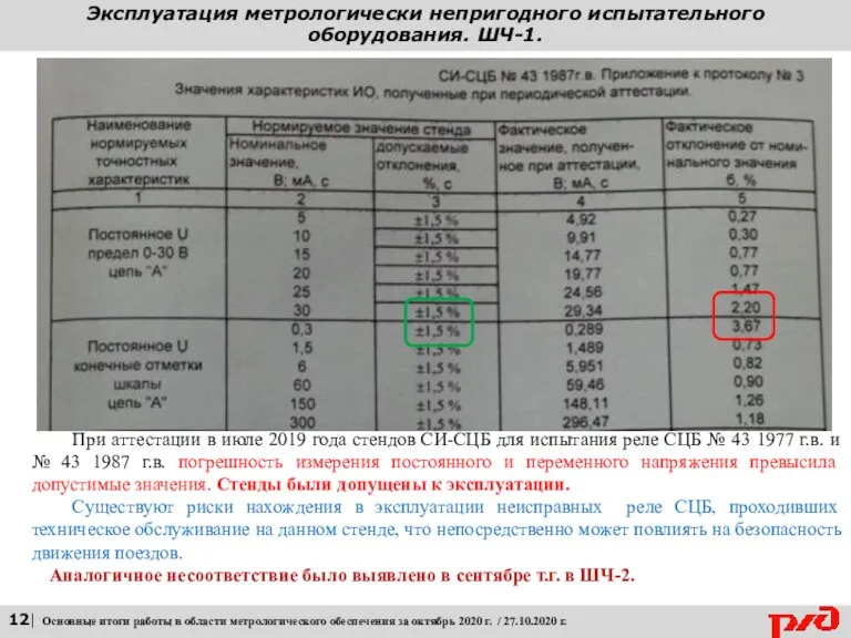 Эксплуатация метрологически непригодного испытательного оборудования. ШЧ-1. 12| Основные итоги работы