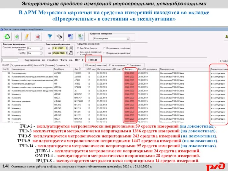 Эксплуатация средств измерений неповеренными, некалиброванными 14| Основные итоги работы в