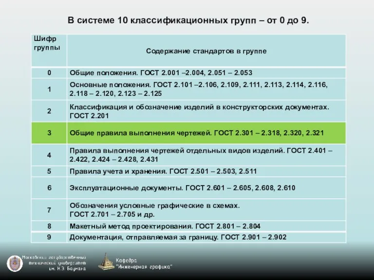 В системе 10 классификационных групп – от 0 до 9.