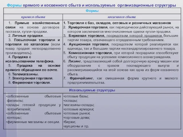 Формы прямого и косвенного сбыта и используемые организационные структуры