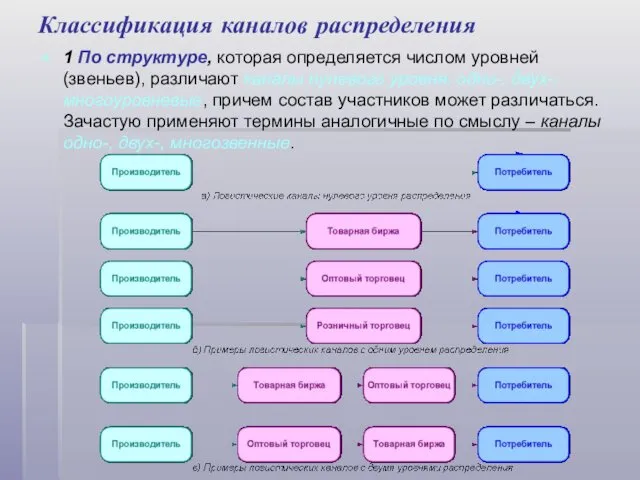 Классификация каналов распределения 1 По структуре, которая определяется числом уровней