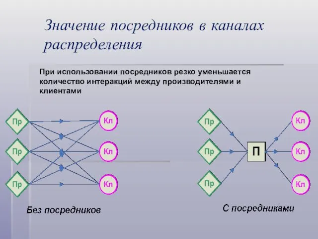 Значение посредников в каналах распределения При использовании посредников резко уменьшается количество интеракций между производителями и клиентами