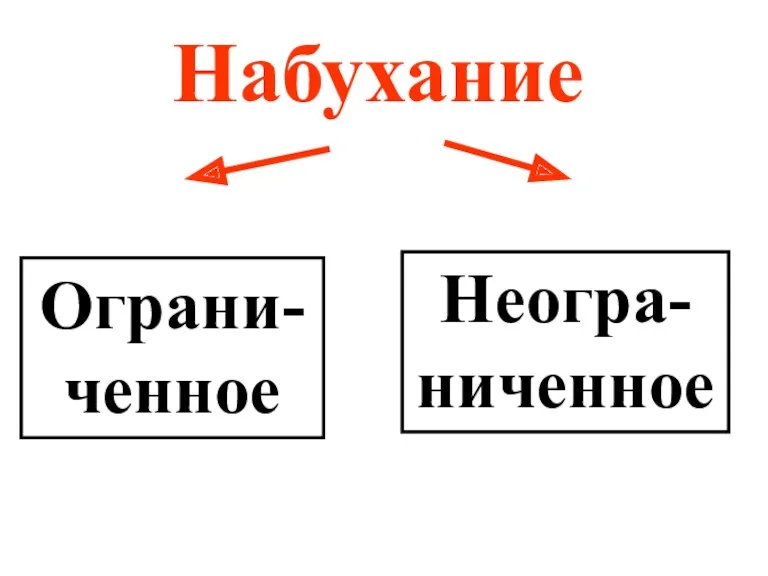 Набухание Неогра- ниченное Ограни-ченное