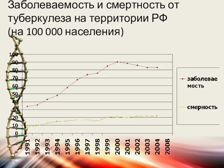 Заболеваемость и смертность от туберкулеза на территории РФ (на 100 000 населения)