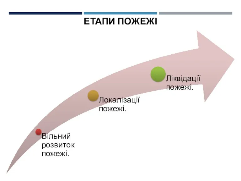 ЕТАПИ ПОЖЕЖІ