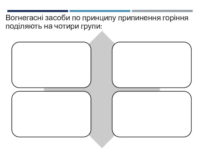 Вогнегасні засоби по принципу припинення горіння поділяють на чотири групи: