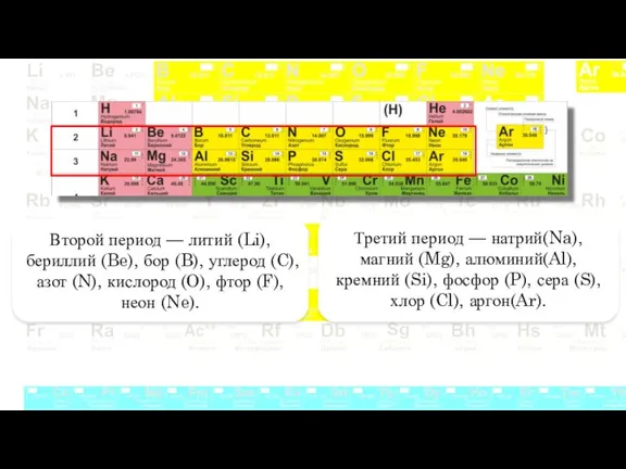 Второй период — литий (Li), бериллий (Be), бор (B), углерод