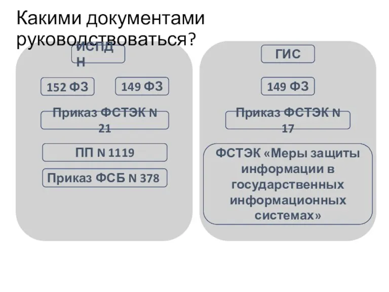 Какими документами руководствоваться? ИСПДН ГИС 149 ФЗ 152 ФЗ Приказ