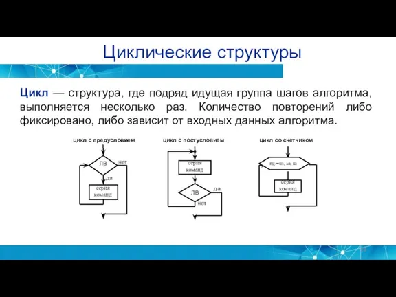 Циклические структуры Цикл — структура, где подряд идущая группа шагов