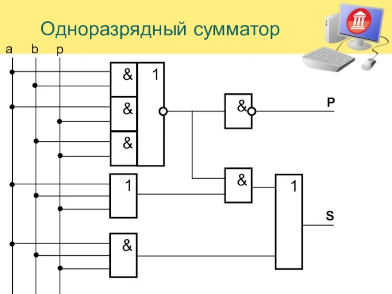 Одноразрядный сумматор a b p & & & 1 & 1 & & 1 S P