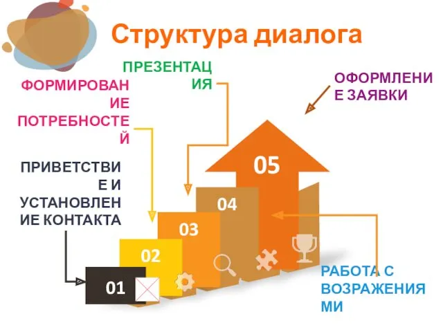 Структура диалога ПРИВЕТСТВИЕ И УСТАНОВЛЕНИЕ КОНТАКТА ФОРМИРОВАНИЕ ПОТРЕБНОСТЕЙ ПРЕЗЕНТАЦИЯ ОФОРМЛЕНИЕ