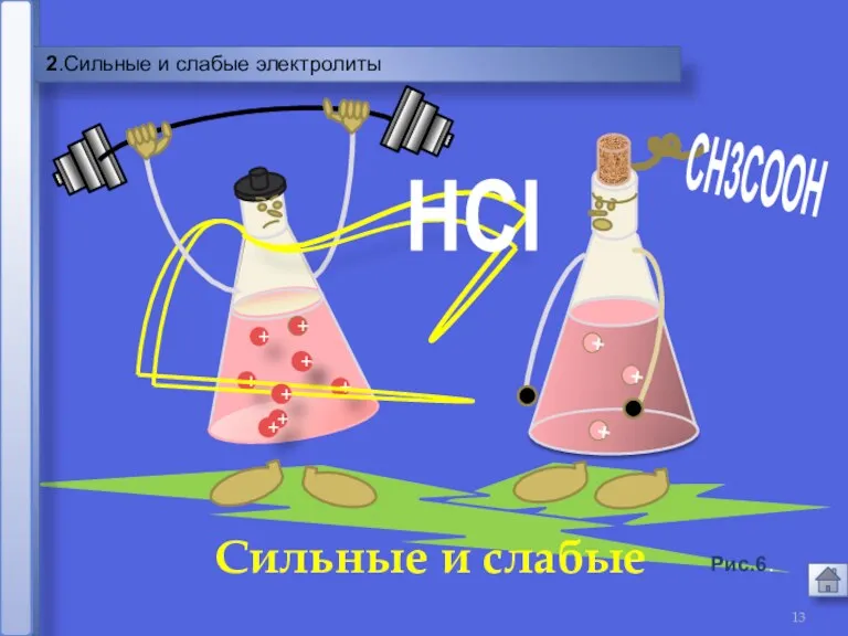 2.Сильные и слабые электролиты HCl + + + Сильные и слабые Рис.6.