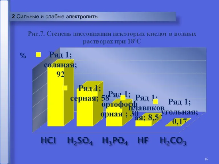 2.Сильные и слабые электролиты %