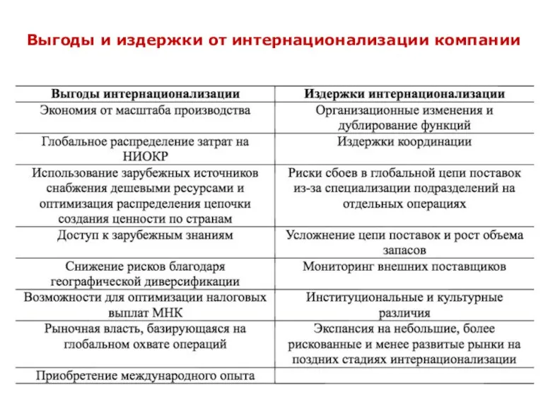 Выгоды и издержки от интернационализации компании