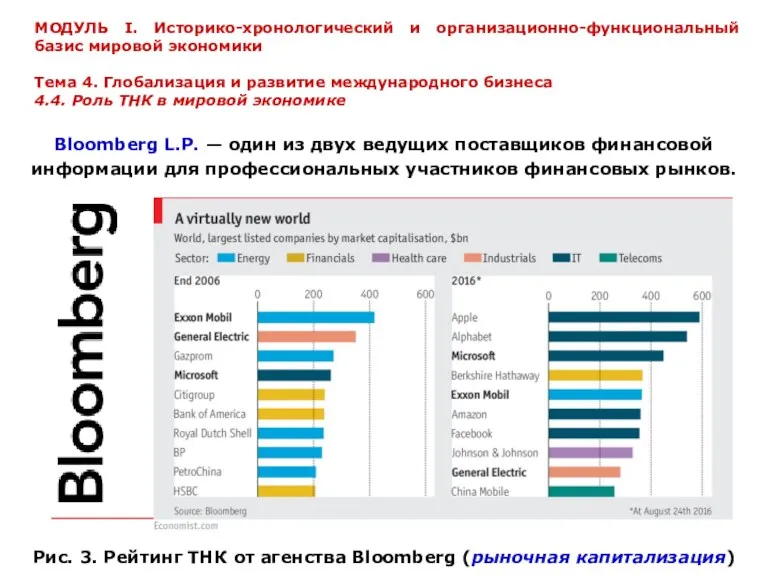 Рис. 3. Рейтинг ТНК от агенства Bloomberg (рыночная капитализация) МОДУЛЬ