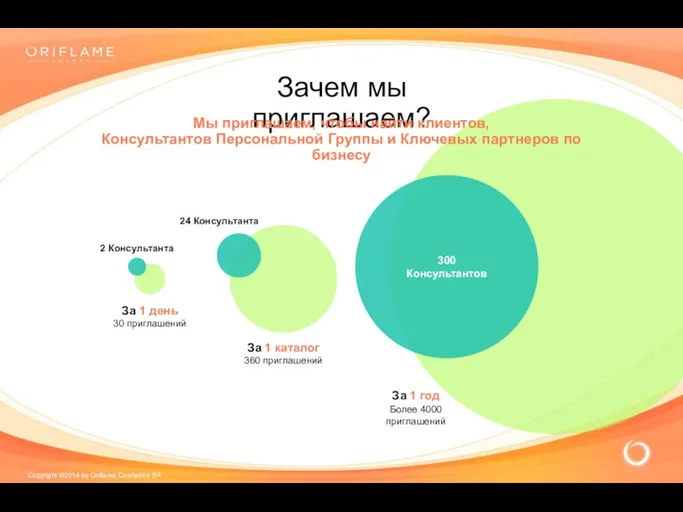 Зачем мы приглашаем? Мы приглашаем, чтобы найти клиентов, Консультантов Персональной