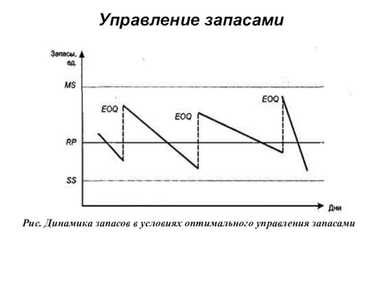 Управление запасами Рис. Динамика запасов в условиях оптимального управления запасами