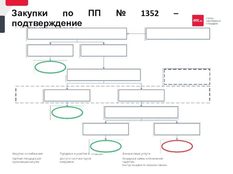 Закупки по ПП № 1352 – подтверждение