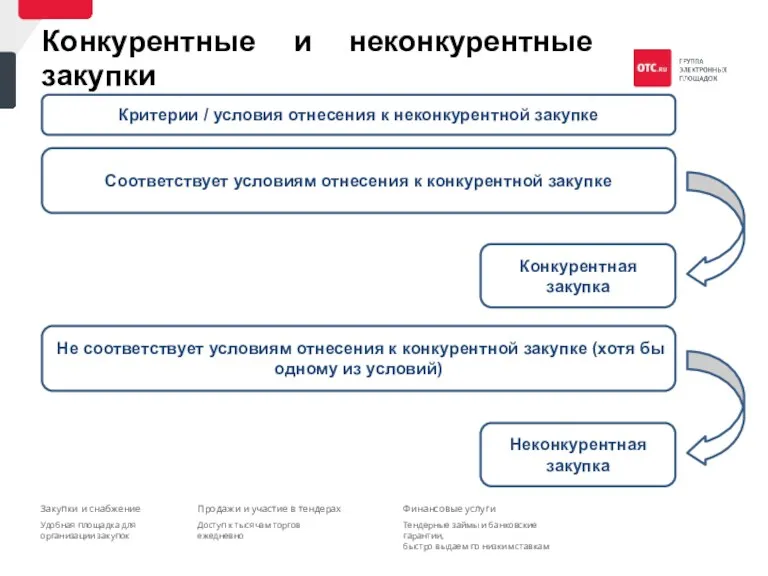 Конкурентные и неконкурентные закупки Критерии / условия отнесения к неконкурентной